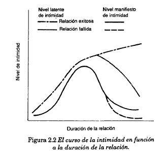 El curso de la intimidad en función a la duración de la relación