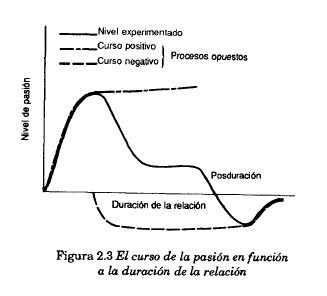 el curso de la pasión en función a la duración de la relación
