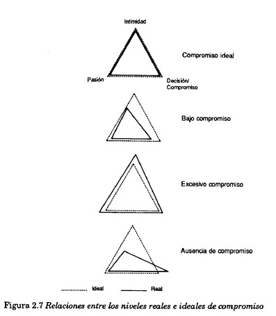 relaciones entre los niveles reales e ideales de compromiso