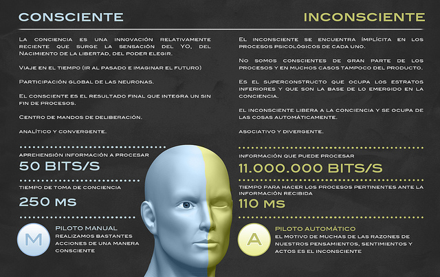 Consciente &amp; Inconsciente