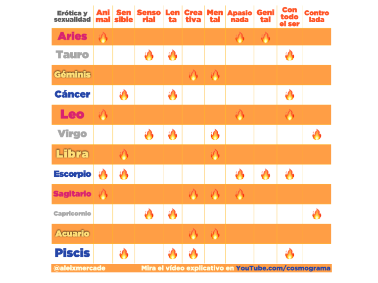Tabla resumen Erotismo y sexualidad según 12 signos Aleix Mercadé