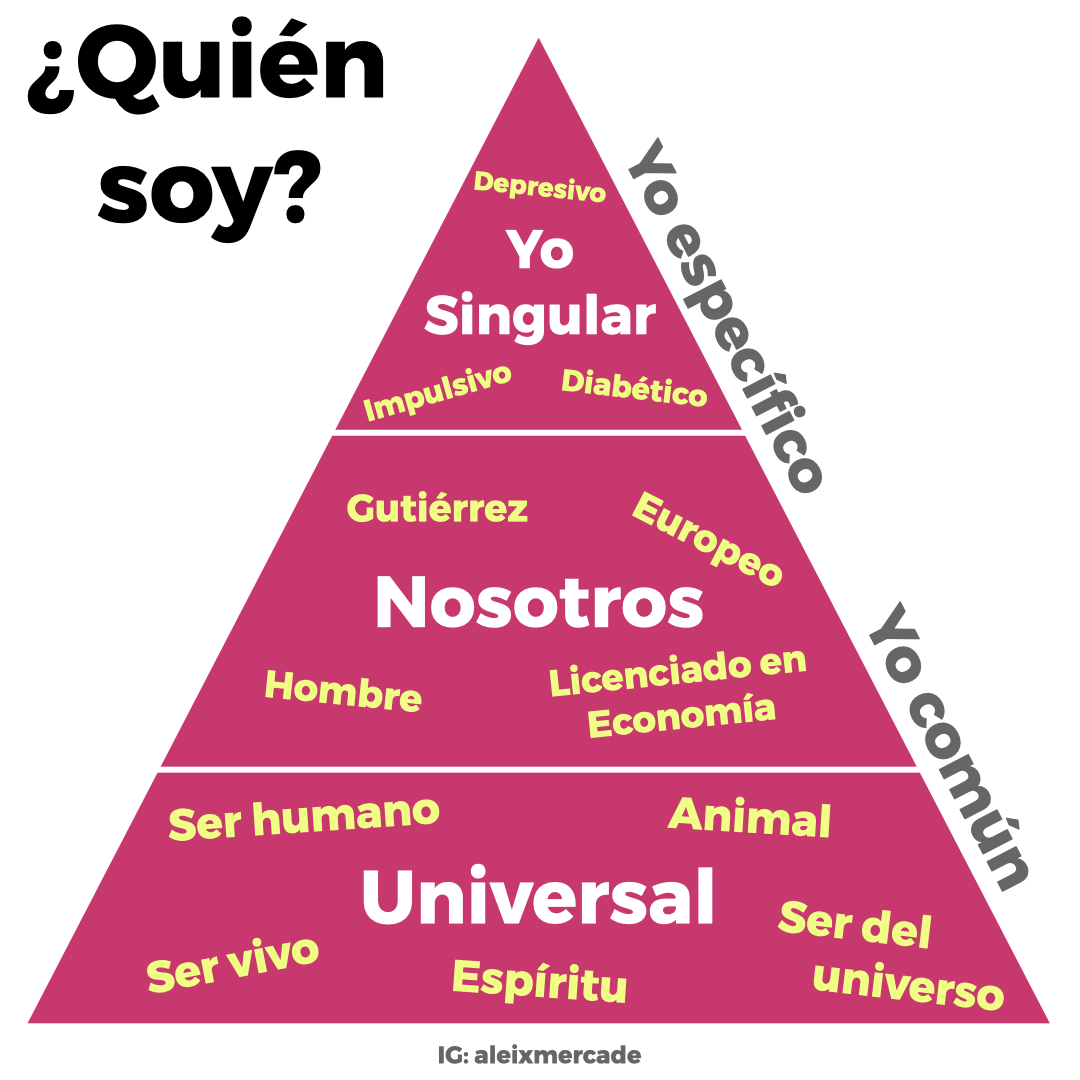 Identidad quién soy niveles Aleix Mercadé