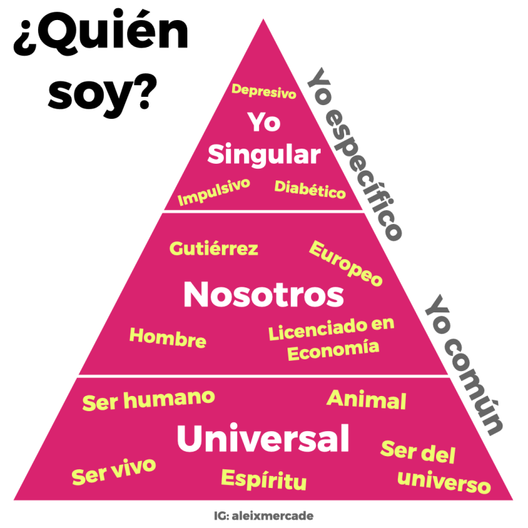 Identidad quién soy niveles Aleix Mercadé